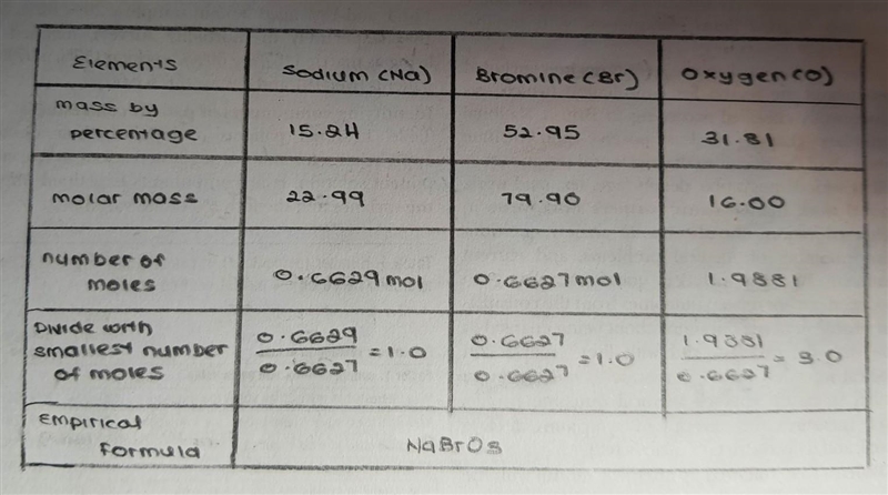 A compound has a percent composition of 15.24% sodium (molar mass = 22.99 g/mol), 52.95% bromine-example-1