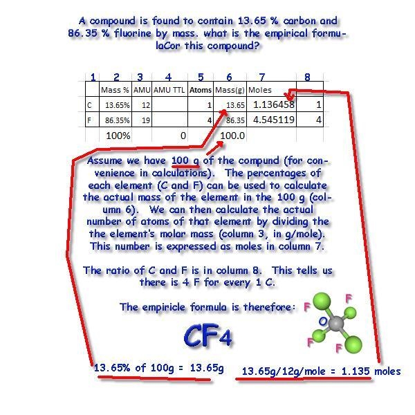 a compound is found to contain 13.65 % carbon and 86.35 % fluorine by mass. what is-example-1