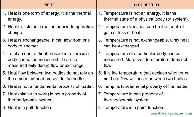 1. Explain again the difference between heat energy and temperature.-example-1