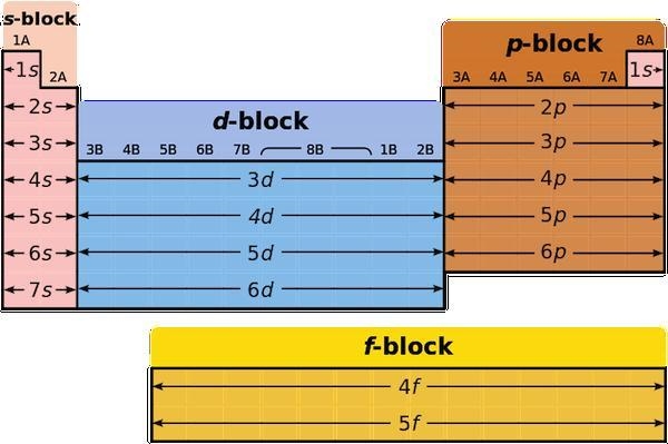 Where would one find the s-block, p-block, d-block and f-block elements on the periodic-example-1