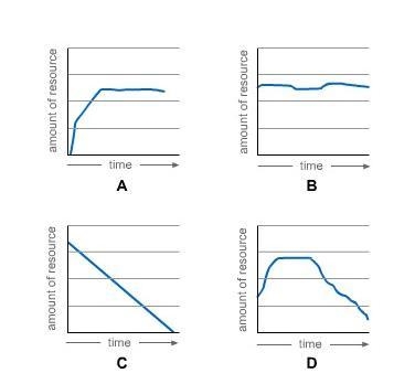 A resource is being used by a population. Which graph represents a rapidly diminishing-example-1