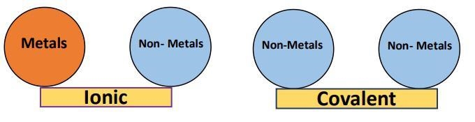 Which of the following represents a covalent compound? a. 0₂ b. CO2 c. Cl₂ d. NaCI-example-1