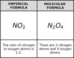 Which information must be known about a compound to find the molecular formula from-example-2