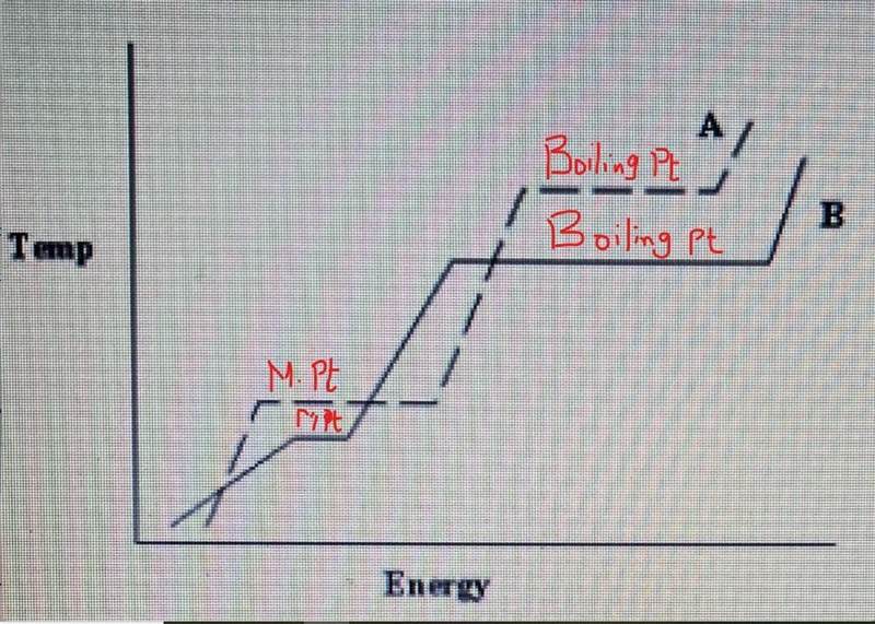 Which substance has the highest boiling point A) can’t tell from the graph B) substance-example-1