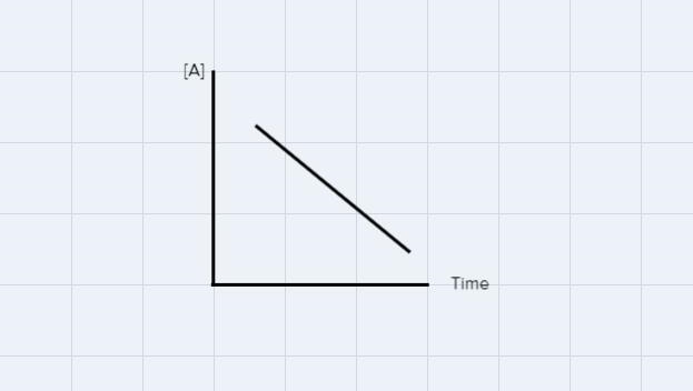 You graph the concentration of reactant A versus time and get a linear set of data-example-1