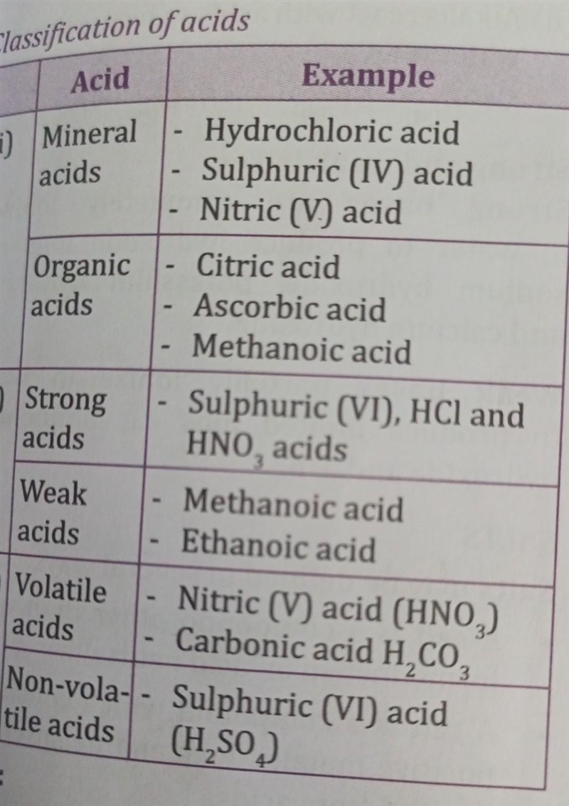 Using the flowchart classify and explain acids and bases with examples.​-example-1