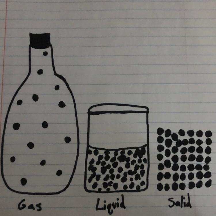 Draw a particulate level drawing of a solid, a liquid, and a gas-example-1