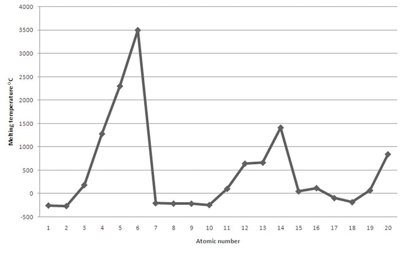 Plot a graph of the melting and boiling points-example-1