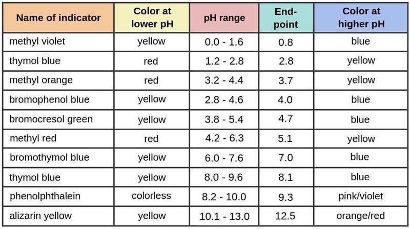 A solution has a pH of 11. Acid is added until pH=5. Which indicator would be a good-example-1