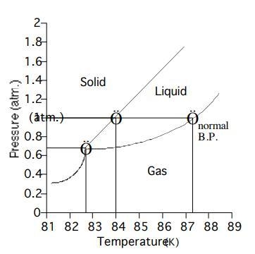 The normal boiling and freezing points of argon are 87.3 K and 84.0 K. The triple-example-1