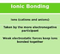 Bond that forms between charged ions A.carbon-14 B.covalent C.ionic-example-1