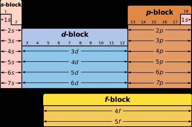 (1) What is the element with an electron configuration of 1 s^2 2 s^2 2 p^6 3 s^2 3 p-example-1