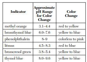 Three samples of the same solution are tested, each with a different indicator. All-example-1