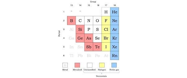 Which of the following elements are noble gases? Select all that apply.IronKryptonNeonArgon-example-2