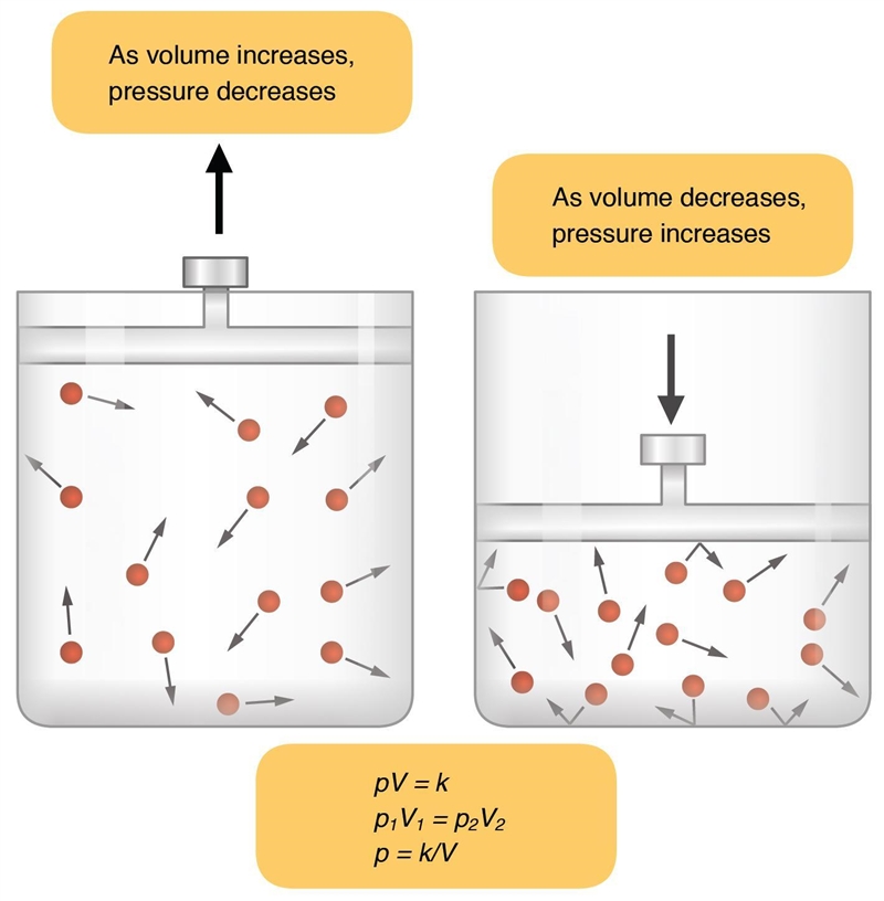 How does the volume of the gas change when the pressure increased-example-1