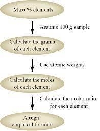 Which information must be known about a compound to find the molecular formula from-example-1