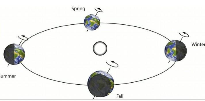 HELP ASAP, EASY QUESTION The diagram above shows the position the Earth is in in relation-example-1