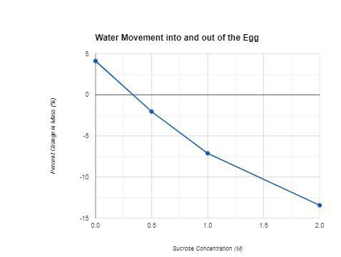 Using the data, determine the molar concentration of chicken egg cytoplasm and justify-example-2