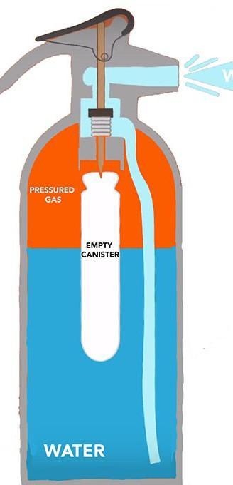 How does a fire extinguisher works ?​-example-1