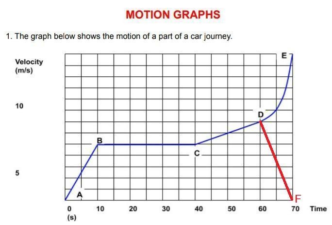 HELP ME, HOW? Draw on the graph a line that shows the car decelerating steadily to-example-1