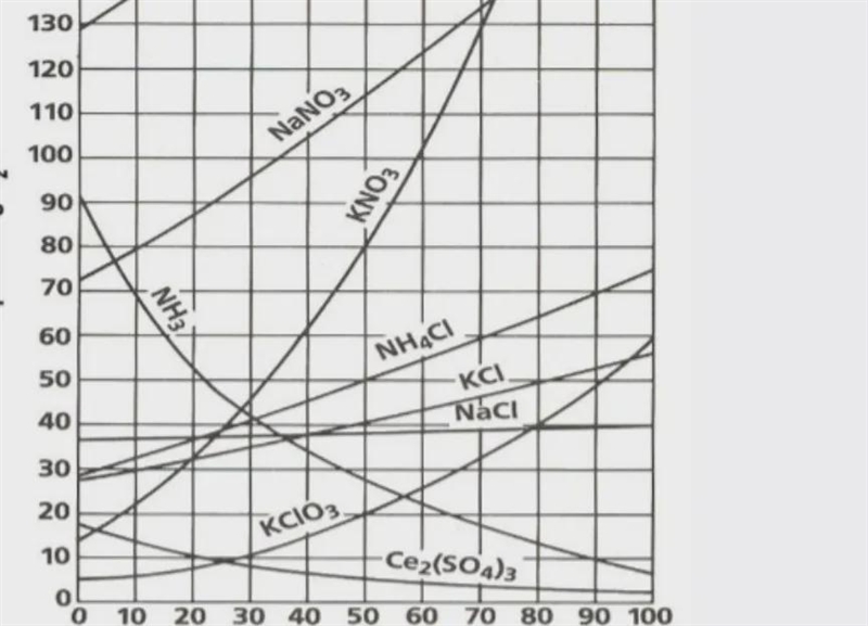 What is the solvent in the graph? What does it tell you about these substances?-example-1