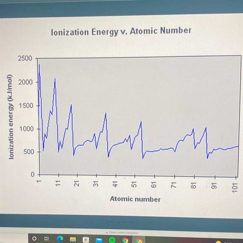 Which group of elements are the peaks on the graph? A. alkali metals B. alkaline earth-example-1