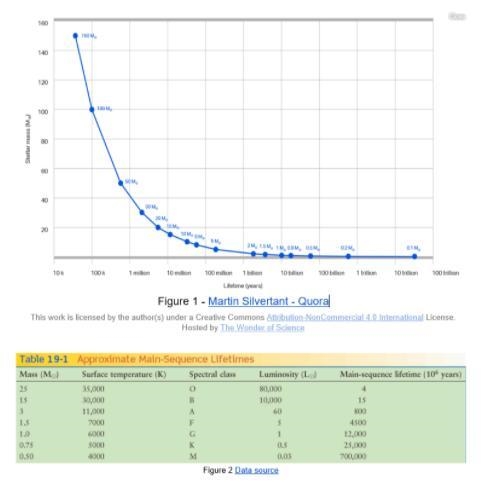 Look at the graph and table below. WHich of the folowing is NOT true about high mass-example-1