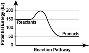 PLEASE HELP!! What is the activation energy of this reaction? 50 kJ 100 kJ 150 kJ-example-1