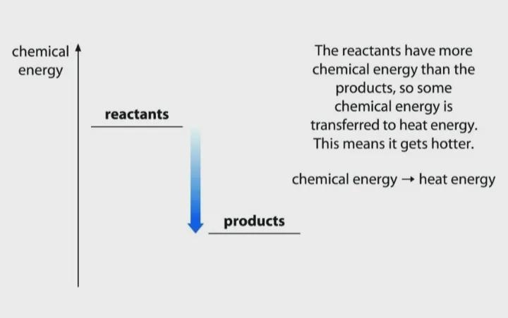 The graph represents the change in that occurs when food is cooked over a charcoal-example-1