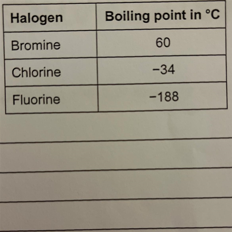 The table below shows the boiling points of some halogens. Explain the trend in the-example-1