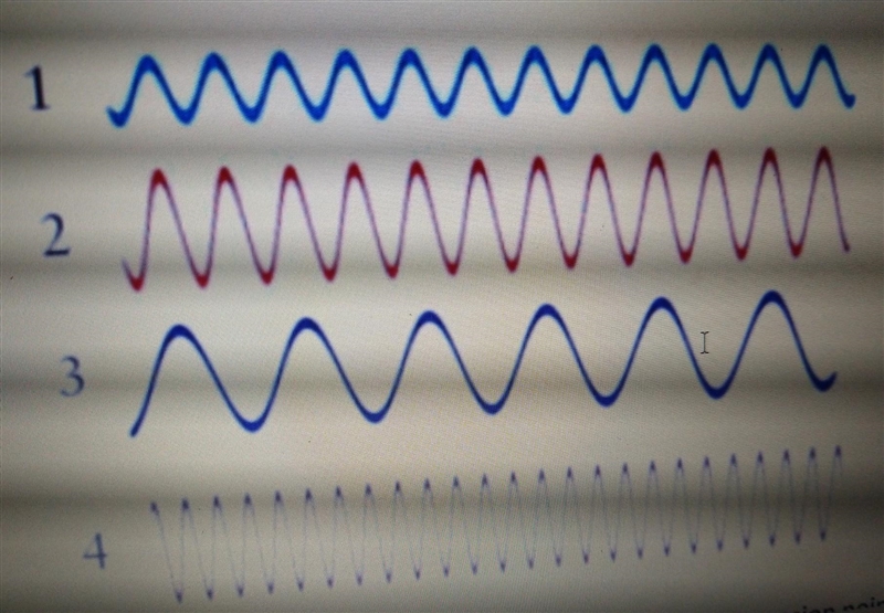 Which wave has the lowest frequency? ​-example-1