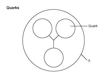 The diagram below shows some subatomic particles. An outer circle, labeled X, surrounds-example-1