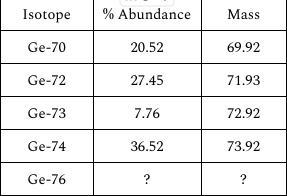 Germanium has 5 isotopes. The average atomic mass from the periodic table is 72.63. A-example-1