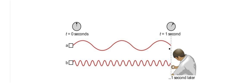 The bottom wave has a greater _____-example-1