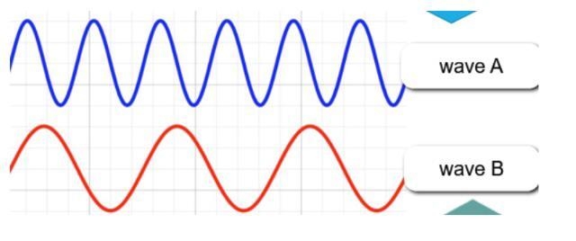 Use the picture below to answer the question. Comparing Wave A (blue) to Wave B (red-example-1