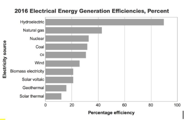 Another classmate argues that wind power merits more investment and development, and-example-1