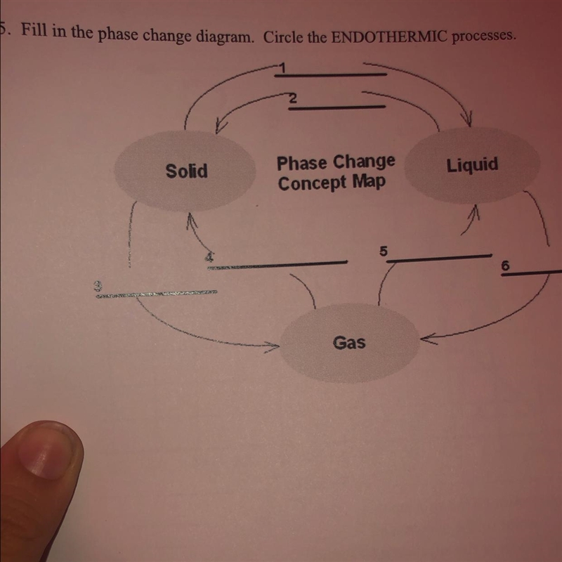 5. Fill in the phase change diagram. Circle the ENDOTHERMIC processes. 3 Solid Phase-example-1