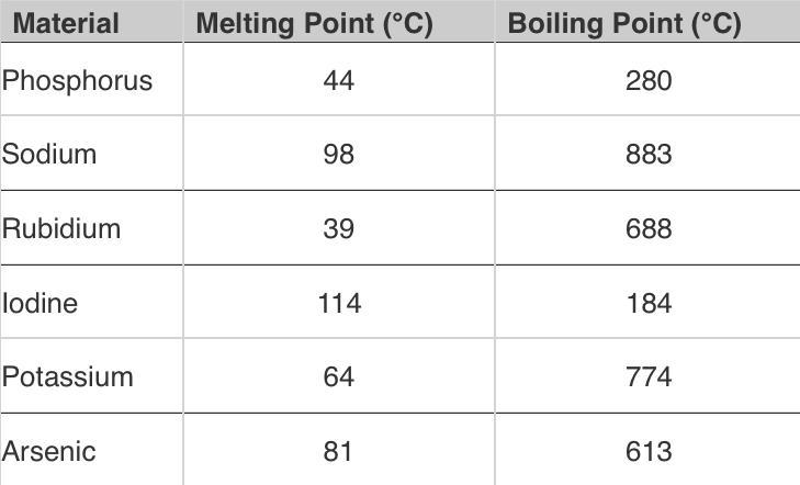 Which material from the table is a liquid at 50°C and a gas at 300°C?-example-1