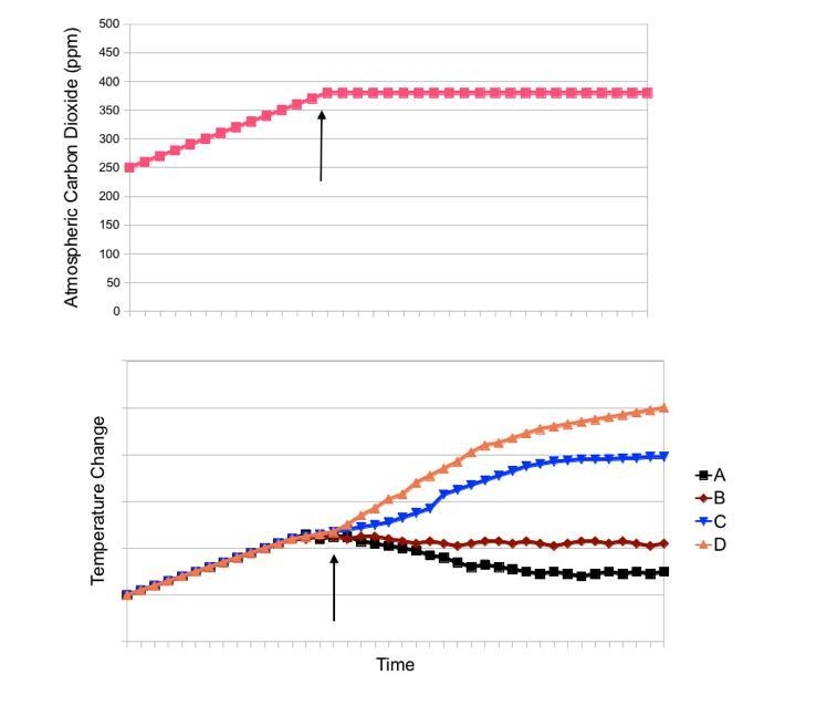 QUESTION: After the arrow on the graph, the level of atmospheric carbon dioxide holds-example-1