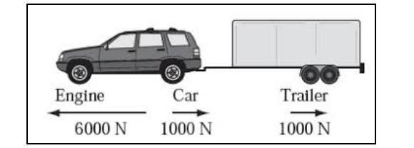 What is the net force and direction on the car?-example-1