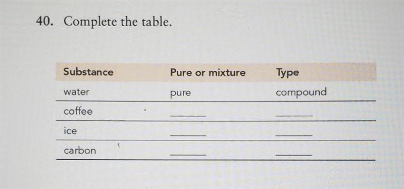 Complete the table. ​-example-1