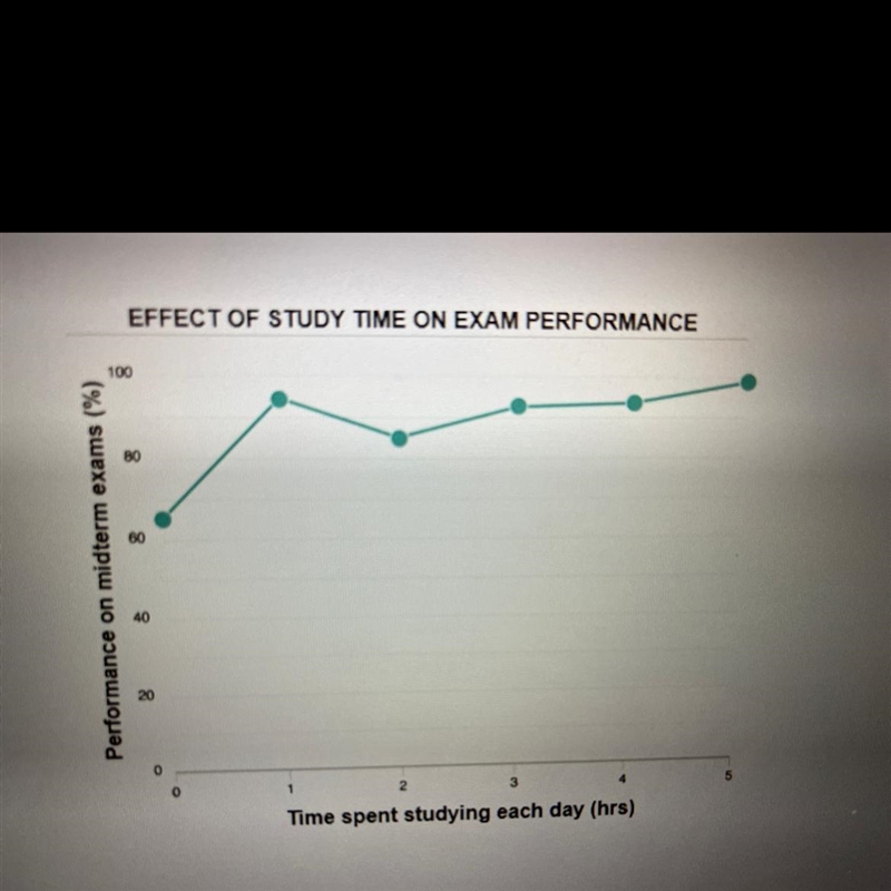 Is the correlation between time spent studying each day positive or negative?-example-1