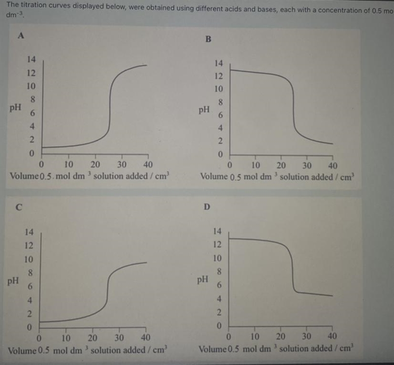 Select the curve that is produced by adding hydrochloric acid to 25 cm3 of sodium-example-1