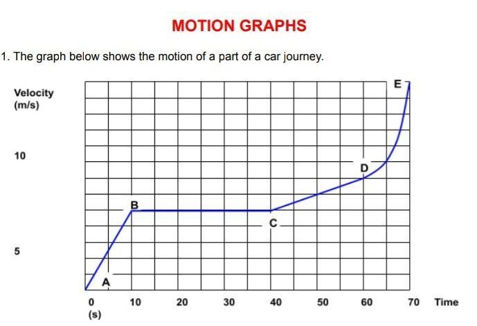 Is the car moving backwards between D and F? Explain your answer.​-example-1