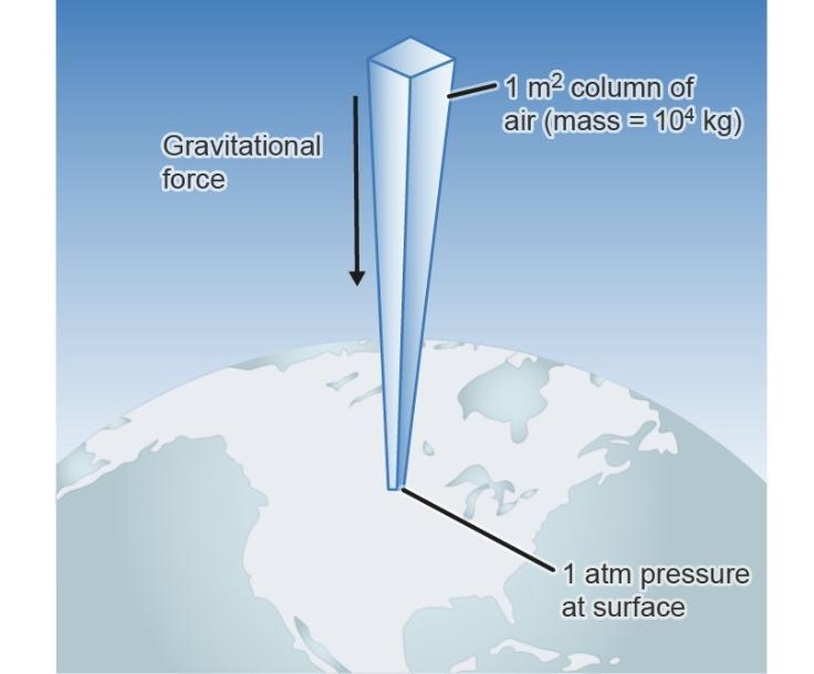 Which concept does the diagram show? temperature altitude air density air pressure-example-1