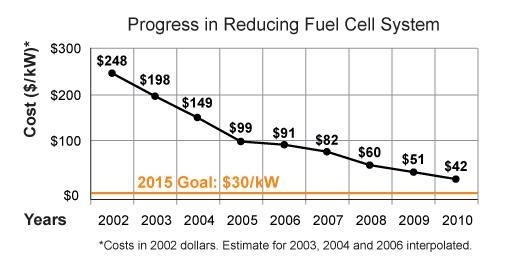 Which conclusion is supported by the information in the graph? Timed!!! 56 minutes-example-1