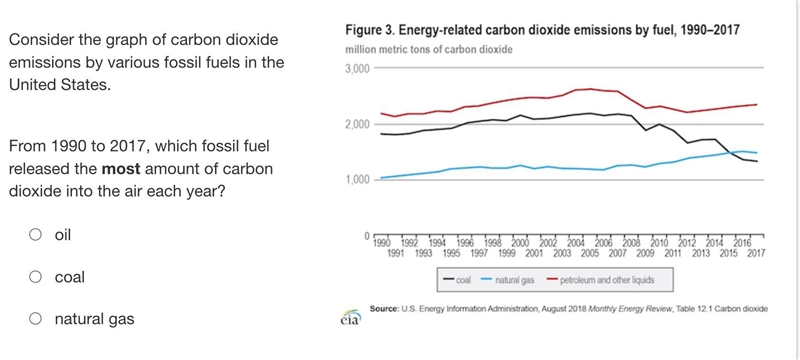 From 1990 to 2017, which fossil fuel released the most amount of carbon dioxide into-example-1