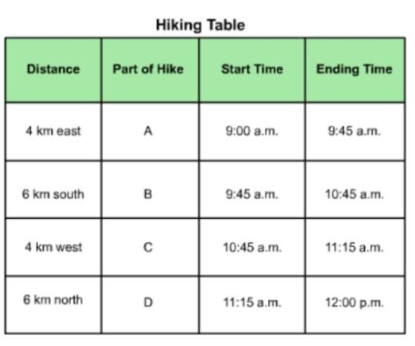 What was the hiker's average velocity during JUST Part B of the hike? A) 10 km/hr-example-1