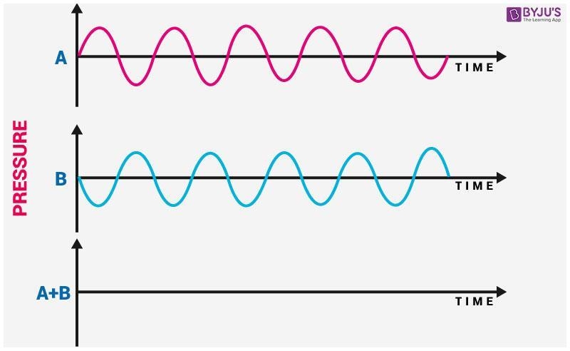 The picture below shows water ripples interacting. What explains why there are no-example-1