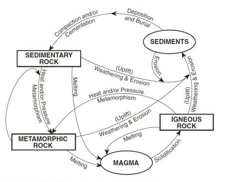 Which process cannot happen? a. Igneous rock → heat and or pressure → metamorphic-example-1